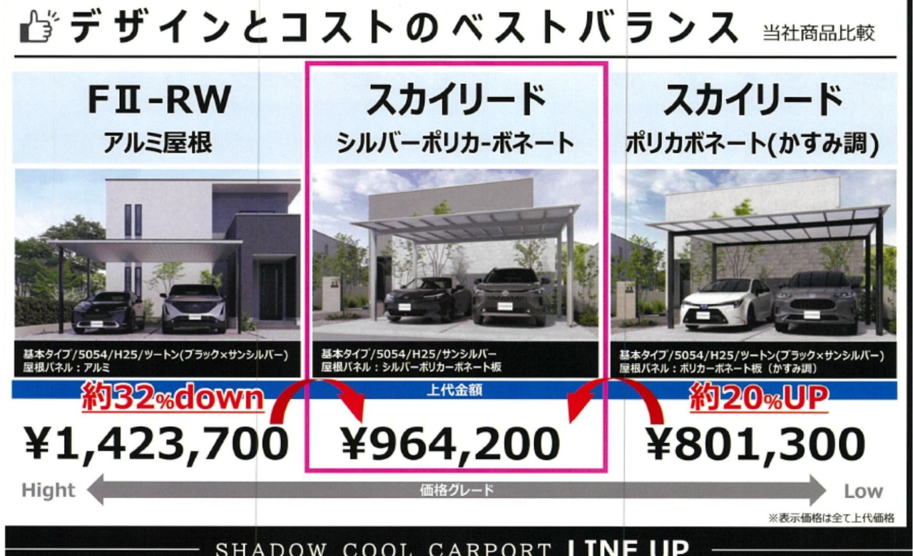 アルミ屋根とシルバーポリカと通常ポリカの価格比較。約32％のコストダウンを実現