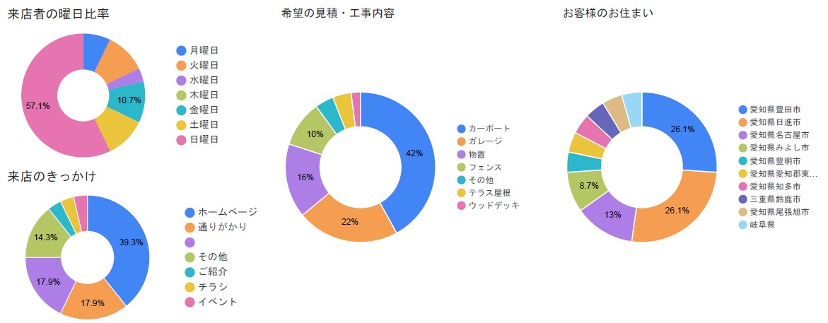 キロ夏焼店の希望見積・工事内容ランキンググラフ(1位カーポート、2位ガレージ)